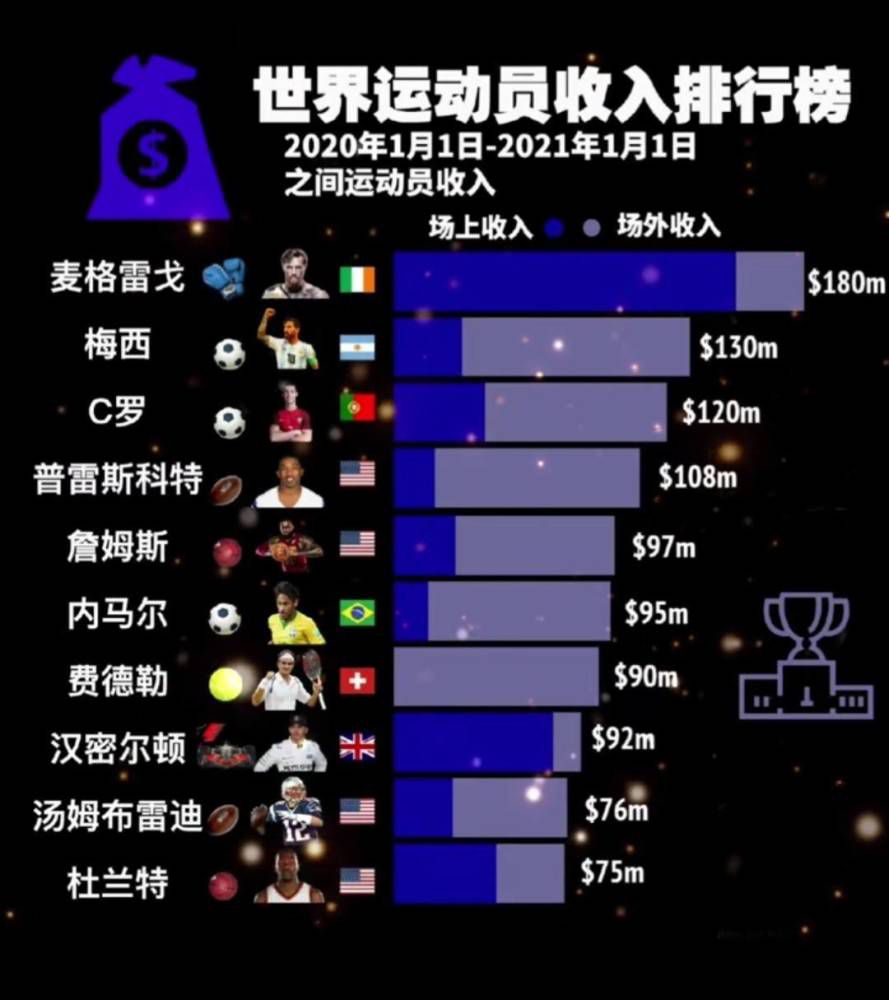 从数据面来看，布拉干蒂诺本赛季打进了46个球，失球数29个，攻防表现同样不俗。